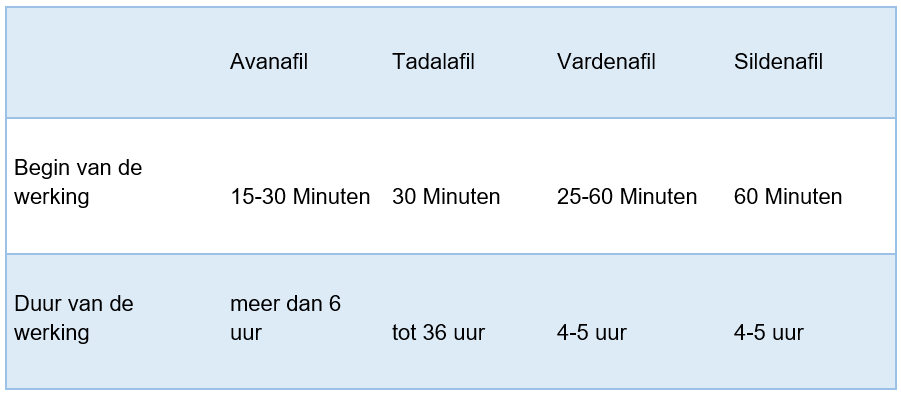 Medicijnen bij erectiestoornissen 